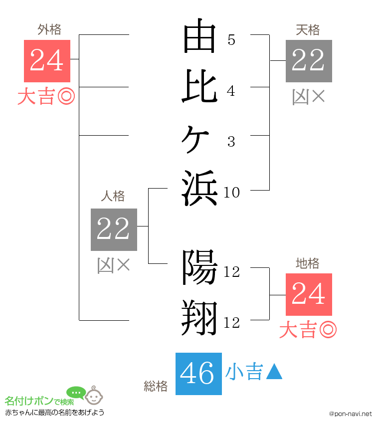 由比ヶ浜 陽翔さんの姓名判断結果