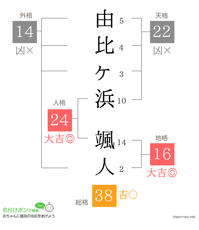 由比ヶ浜 颯人さんの姓名判断結果