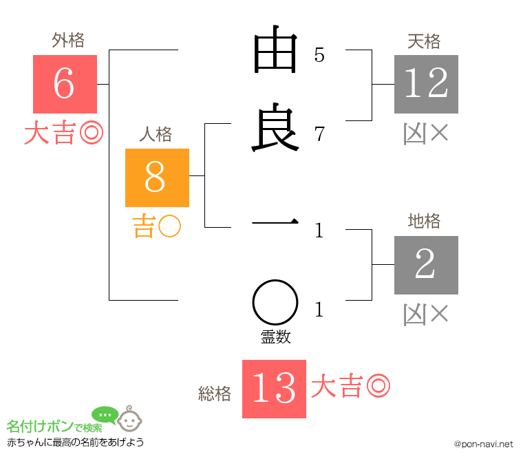 由良 一さんの姓名判断結果