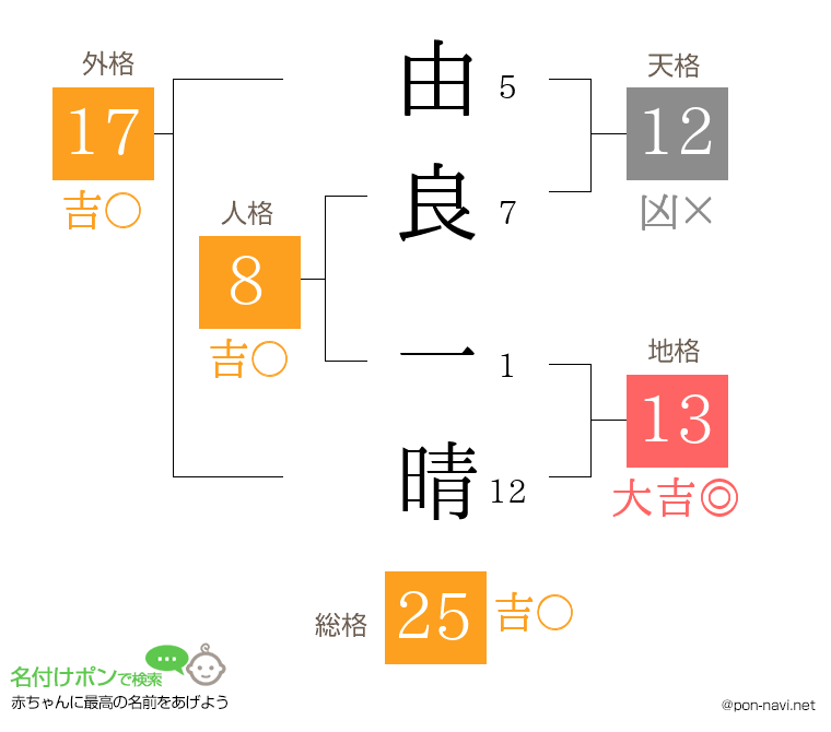 由良 一晴さんの姓名判断結果