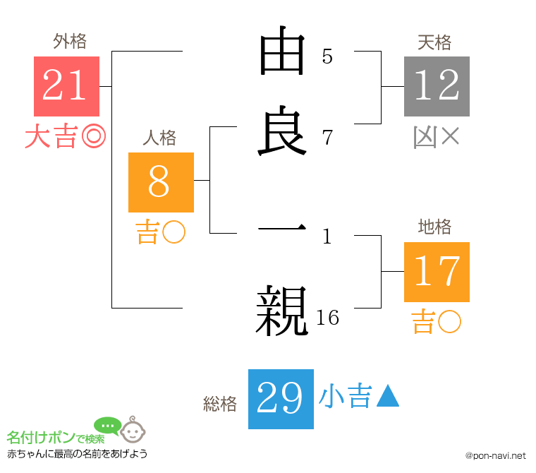 由良 一親さんの姓名判断結果