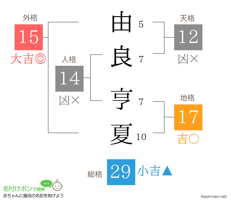 由良 亨夏さんの姓名判断結果