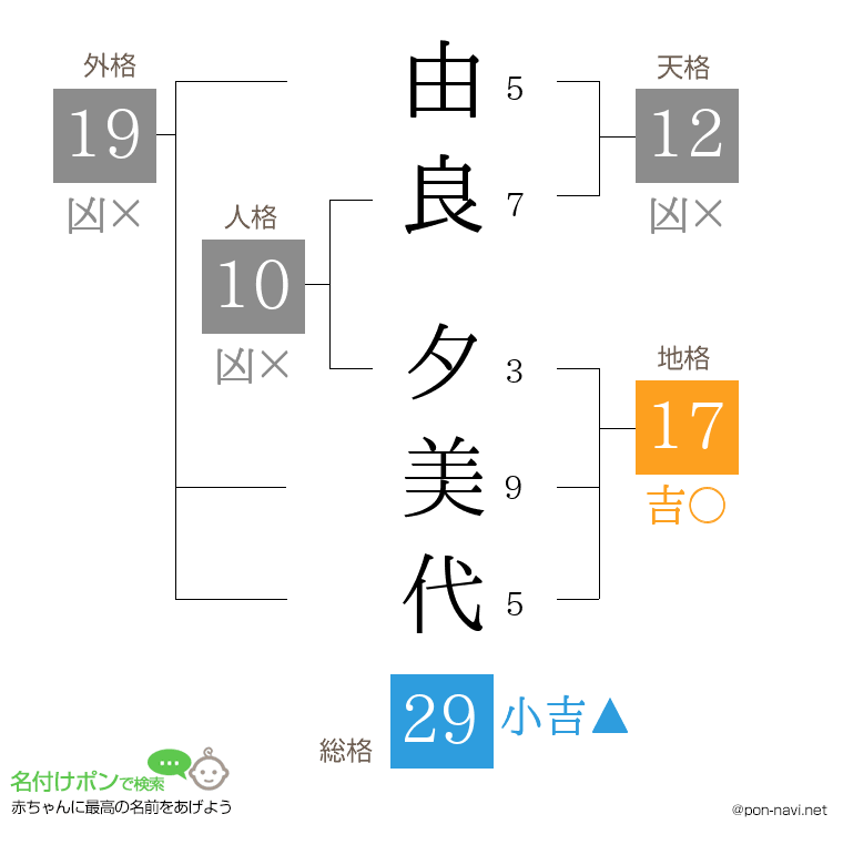 由良 夕美代さんの姓名判断結果