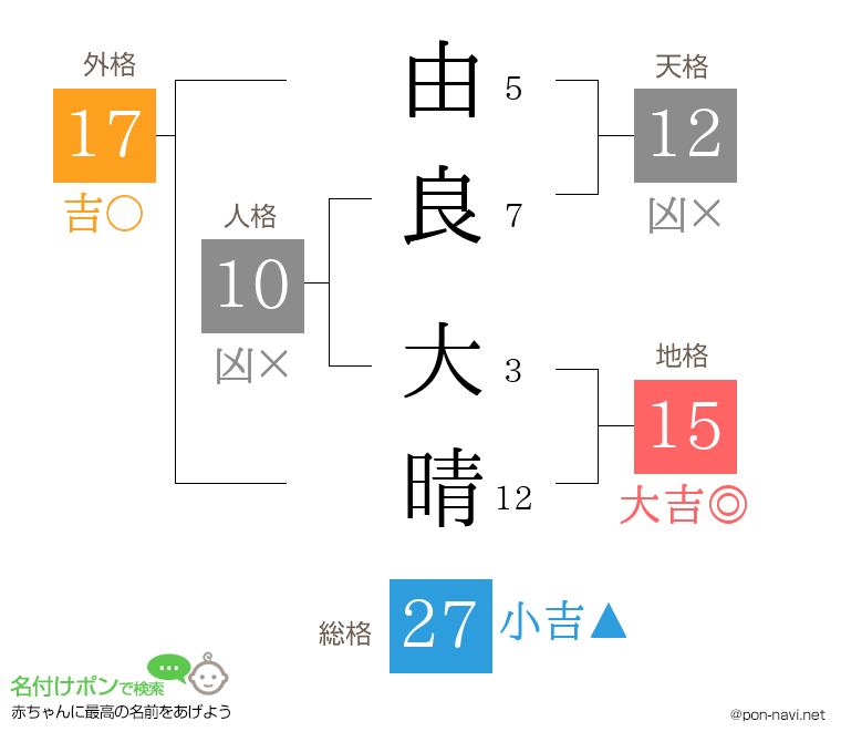 由良 大晴さんの姓名判断結果