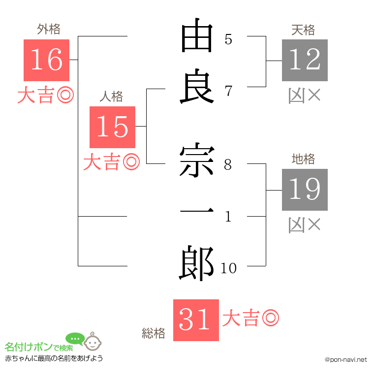 由良 宗一郞さんの姓名判断結果