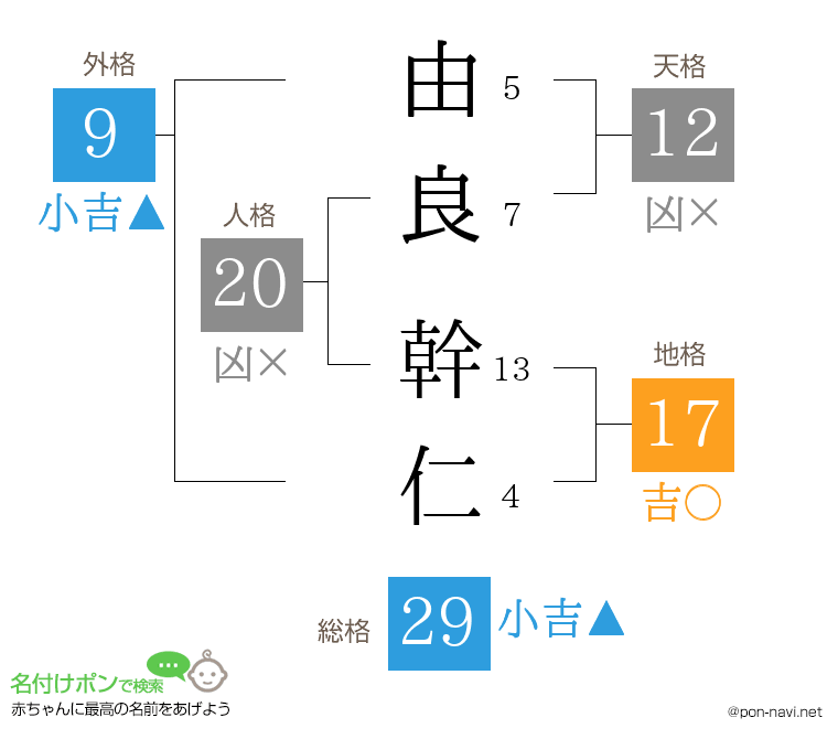 由良 幹仁さんの姓名判断結果