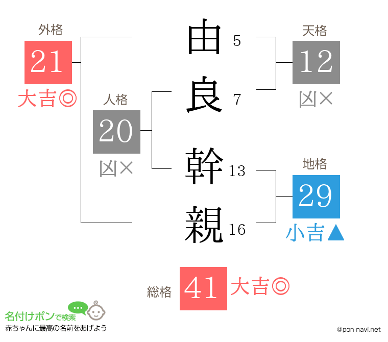 由良 幹親さんの姓名判断結果