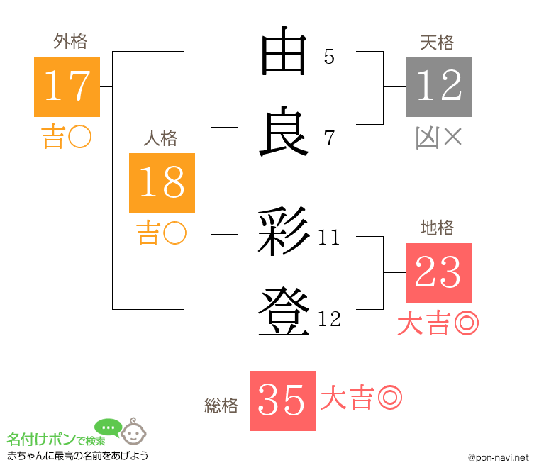 由良 彩登さんの姓名判断結果