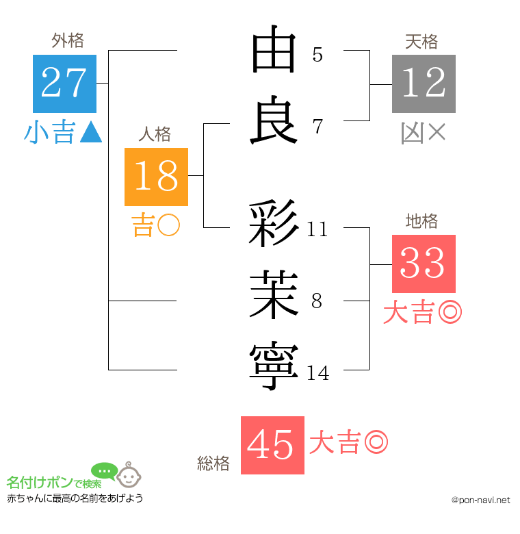 由良 彩茉寧さんの姓名判断結果