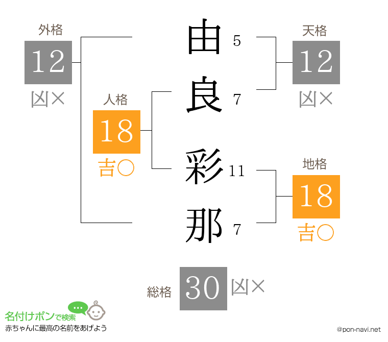 由良 彩那さんの姓名判断結果