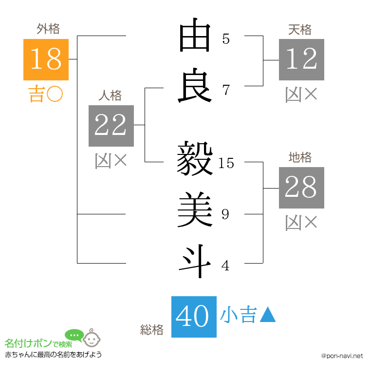 由良 毅美斗さんの姓名判断結果