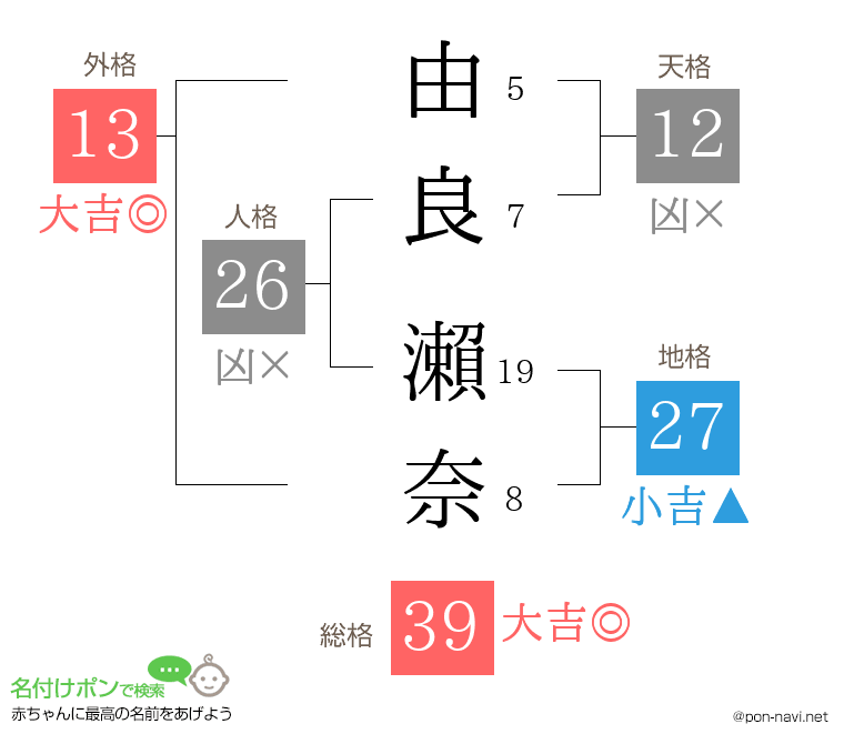 由良 瀨奈さんの姓名判断結果