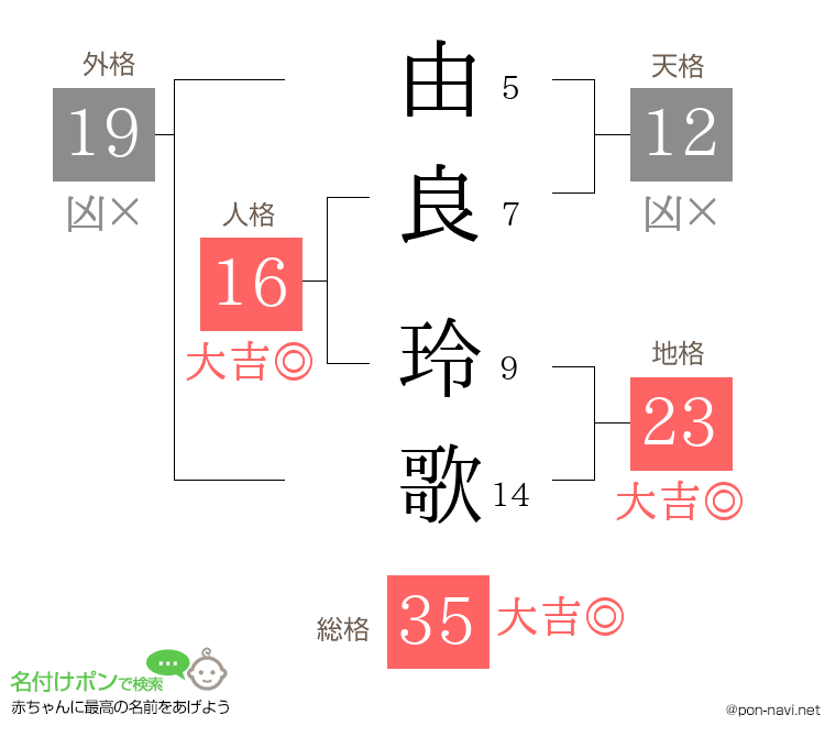 由良 玲歌さんの姓名判断結果