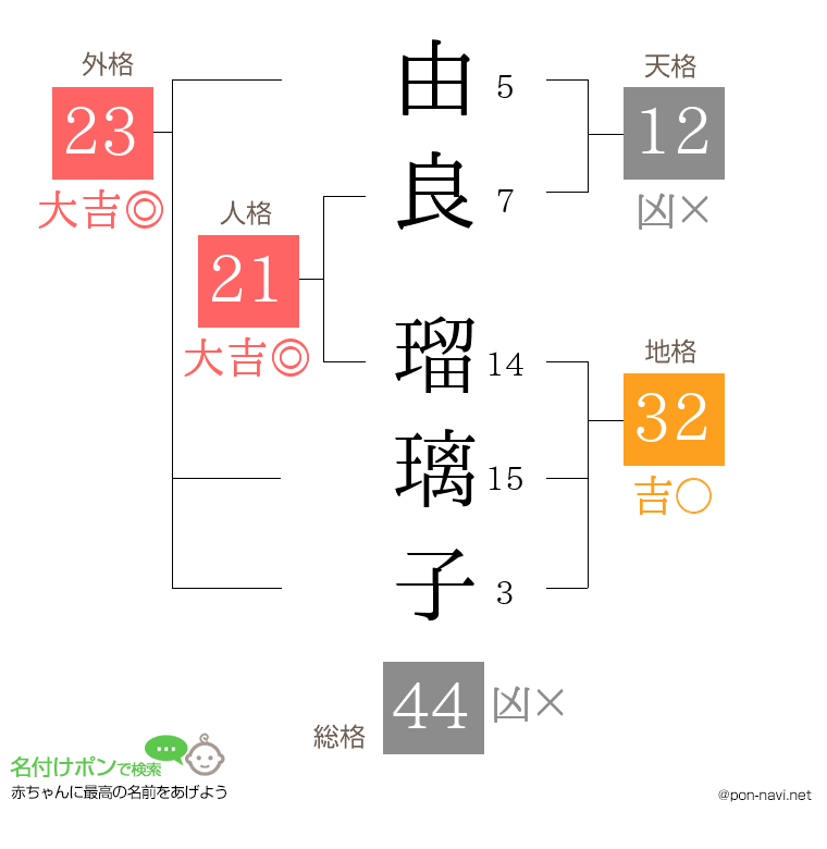 由良 瑠璃子さんの姓名判断結果