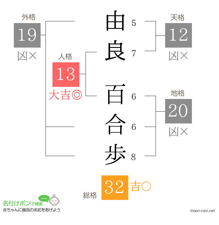 由良 百合歩さんの姓名判断結果