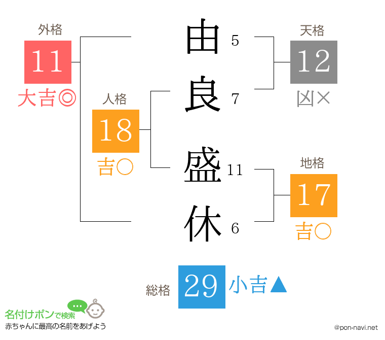 由良 盛休さんの姓名判断結果