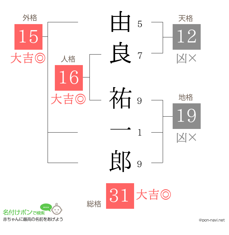 由良 祐一郎さんの姓名判断結果