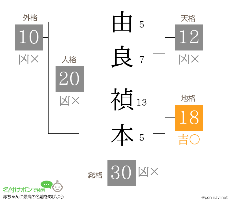 由良 禎本さんの姓名判断結果