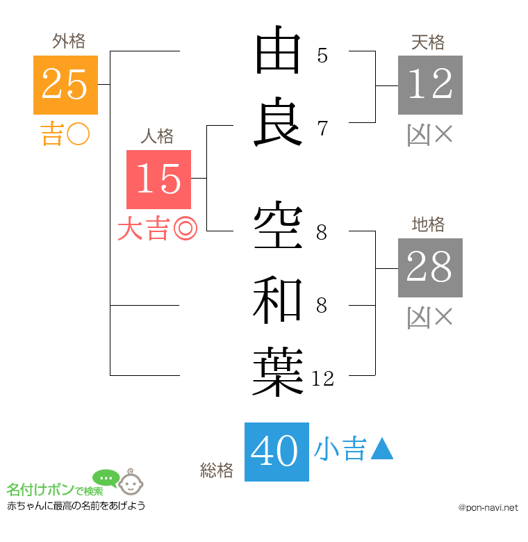 由良 空和葉さんの姓名判断結果