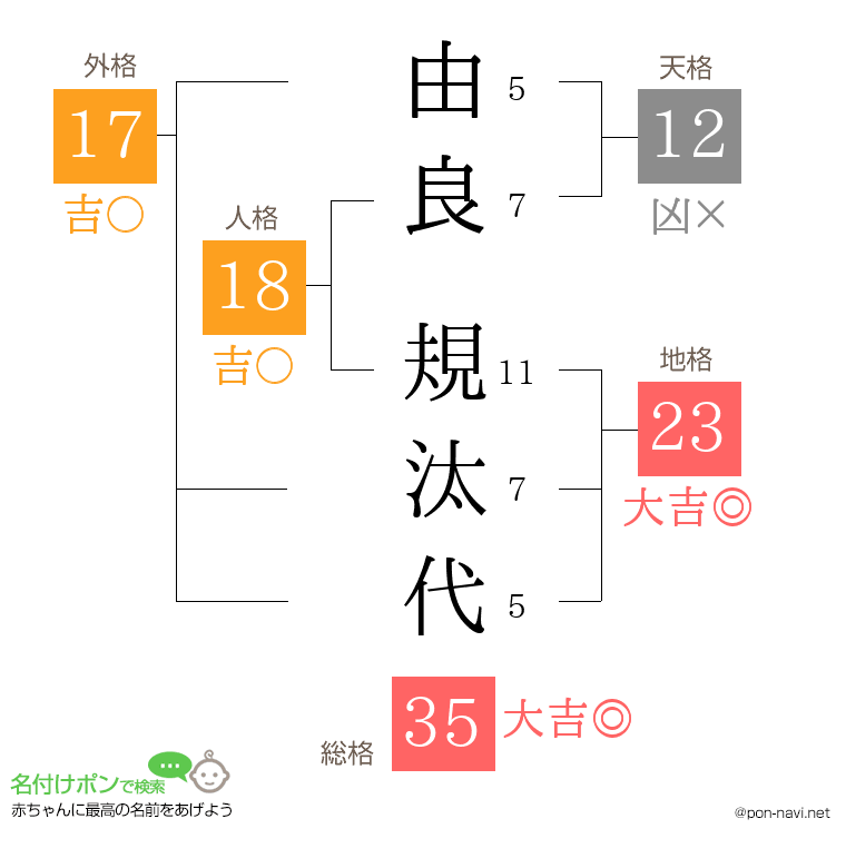 由良 規汰代さんの姓名判断結果