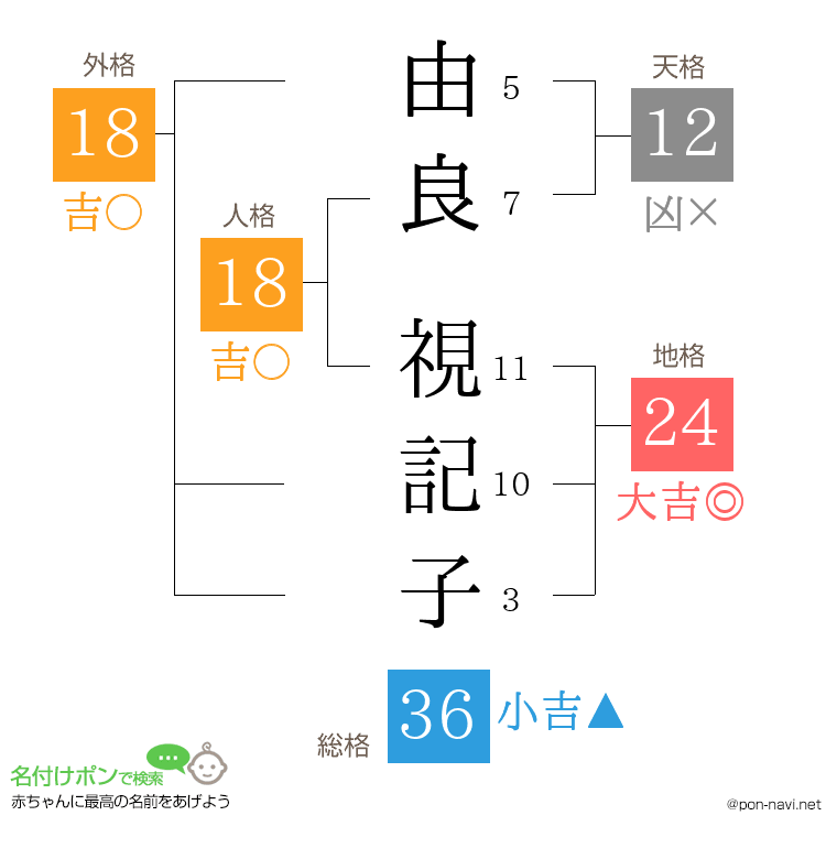 由良 視記子さんの姓名判断結果