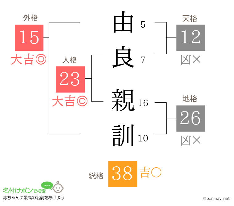 由良 親訓さんの姓名判断結果