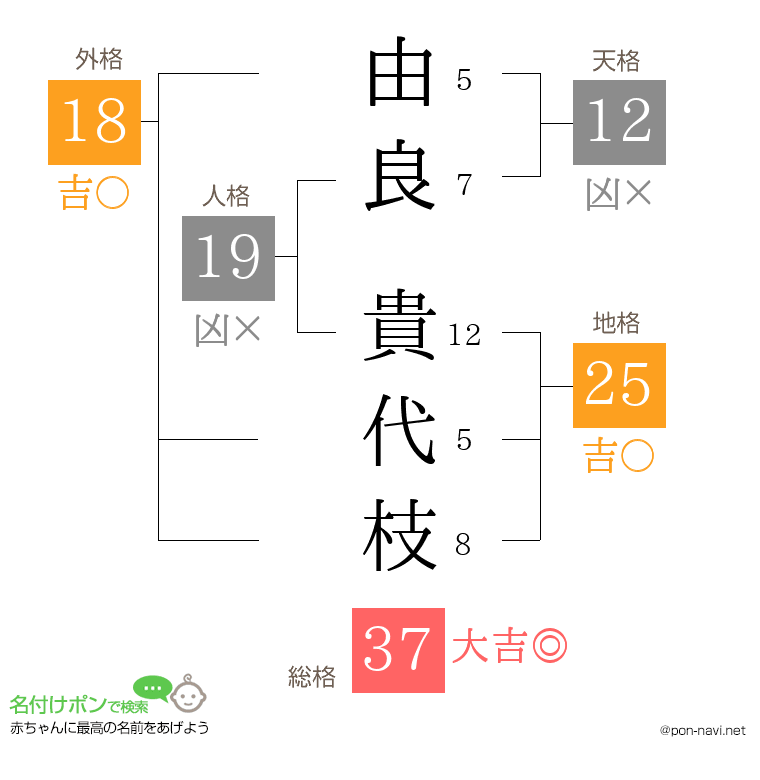 由良 貴代枝さんの姓名判断結果