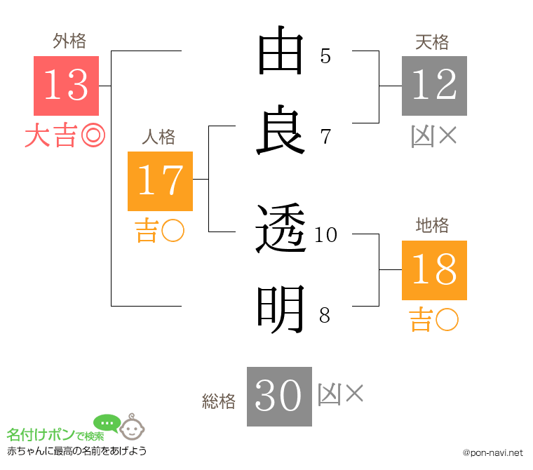 由良 透明さんの姓名判断結果