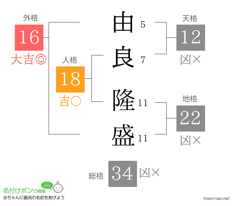 由良 隆盛さんの姓名判断結果
