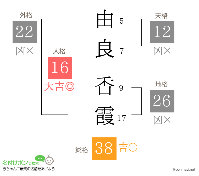 由良 香霞さんの姓名判断結果