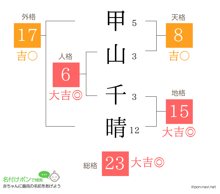 甲山 千晴さんの姓名判断結果