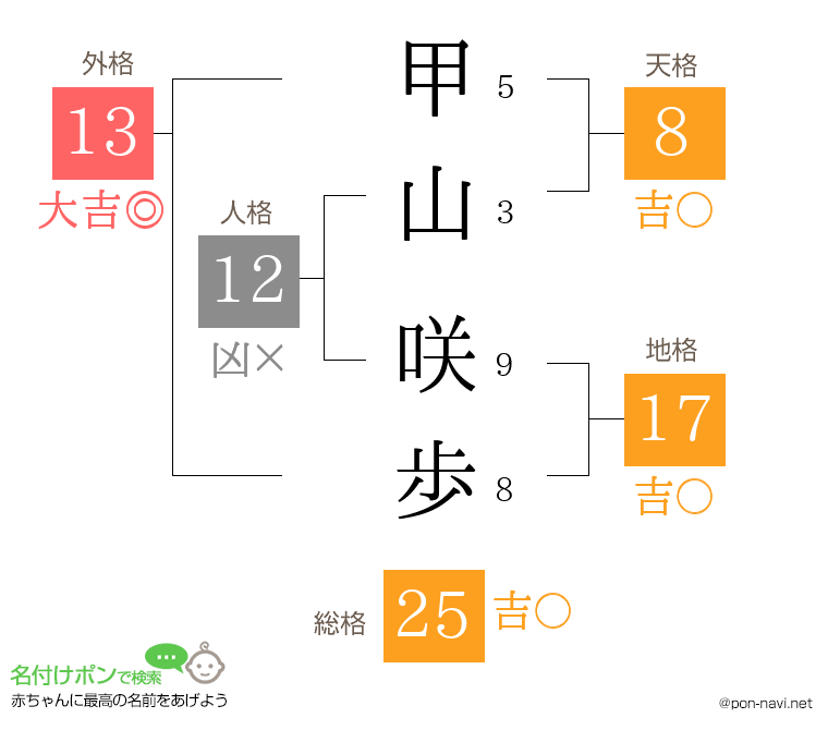 甲山 咲歩さんの姓名判断結果
