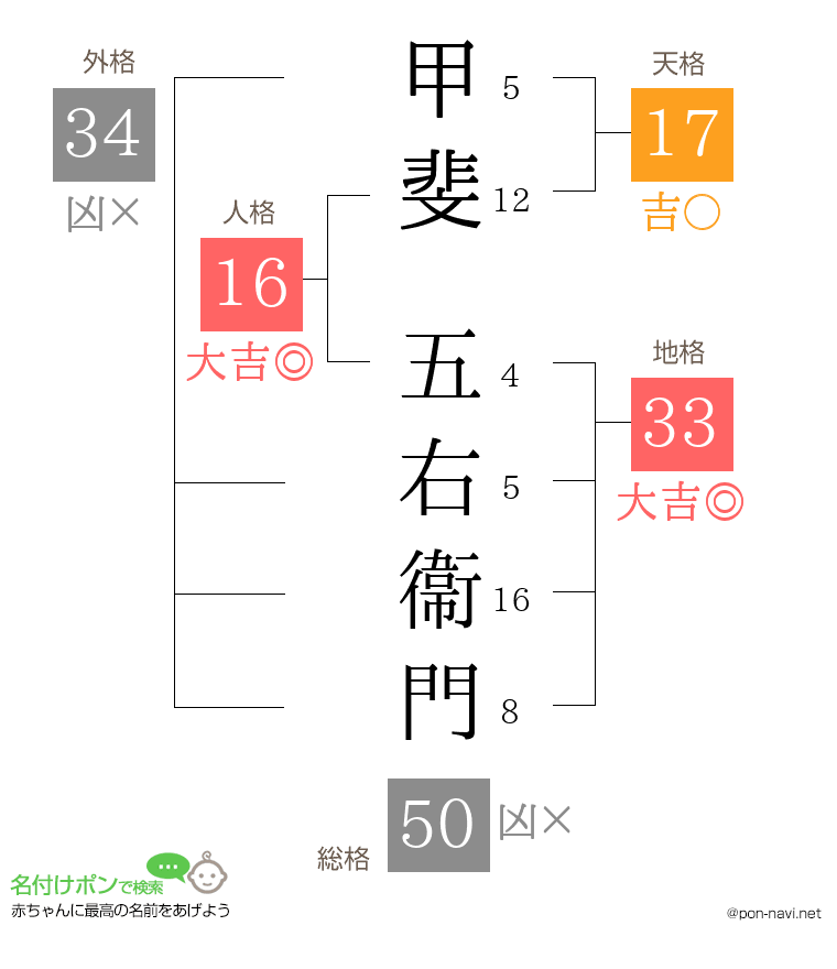 甲斐 五右衞門さんの姓名判断結果