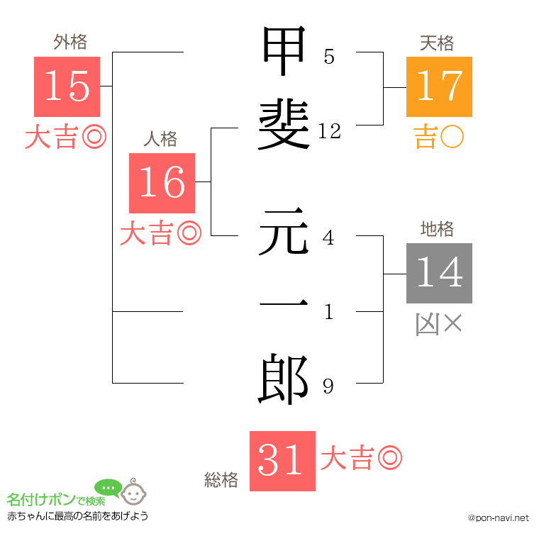 甲斐 元一郎さんの姓名判断結果
