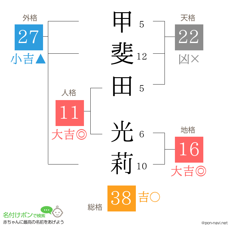 甲斐田 光莉さんの姓名判断結果