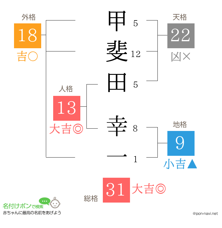 甲斐田 幸一さんの姓名判断結果
