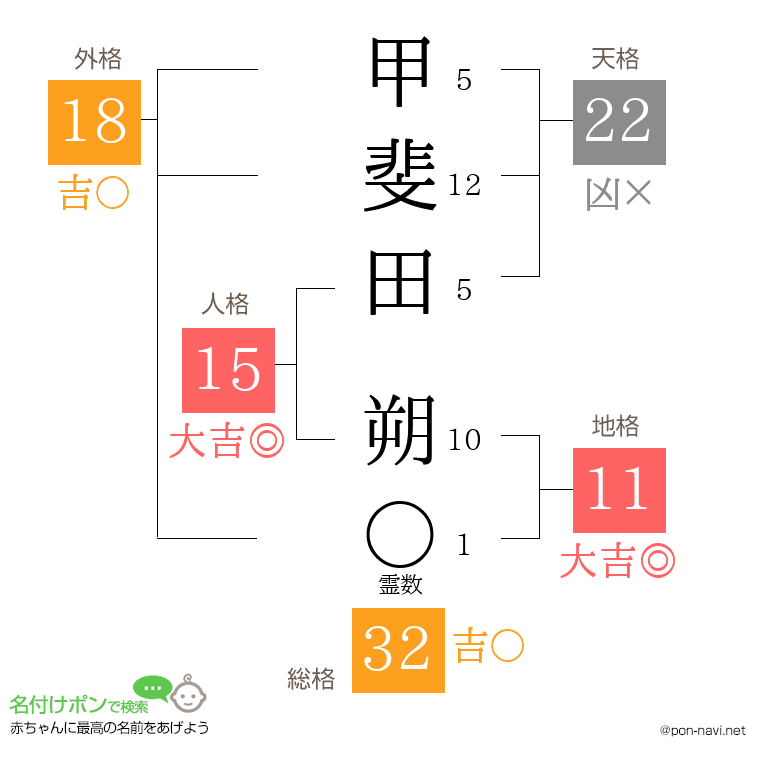 甲斐田 朔さんの姓名判断結果