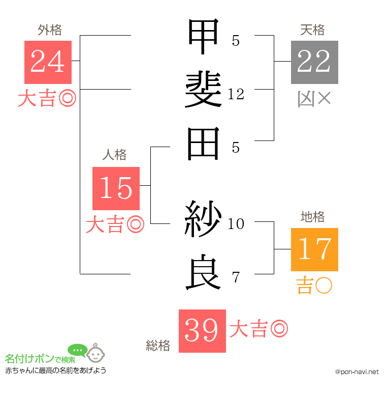 甲斐田 紗良さんの姓名判断結果