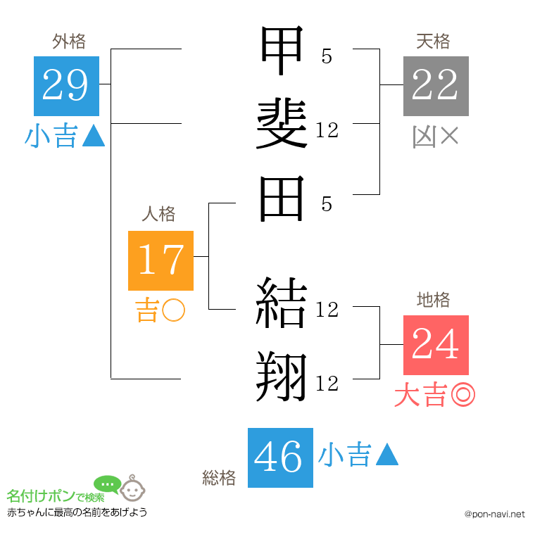 甲斐田 結翔さんの姓名判断結果