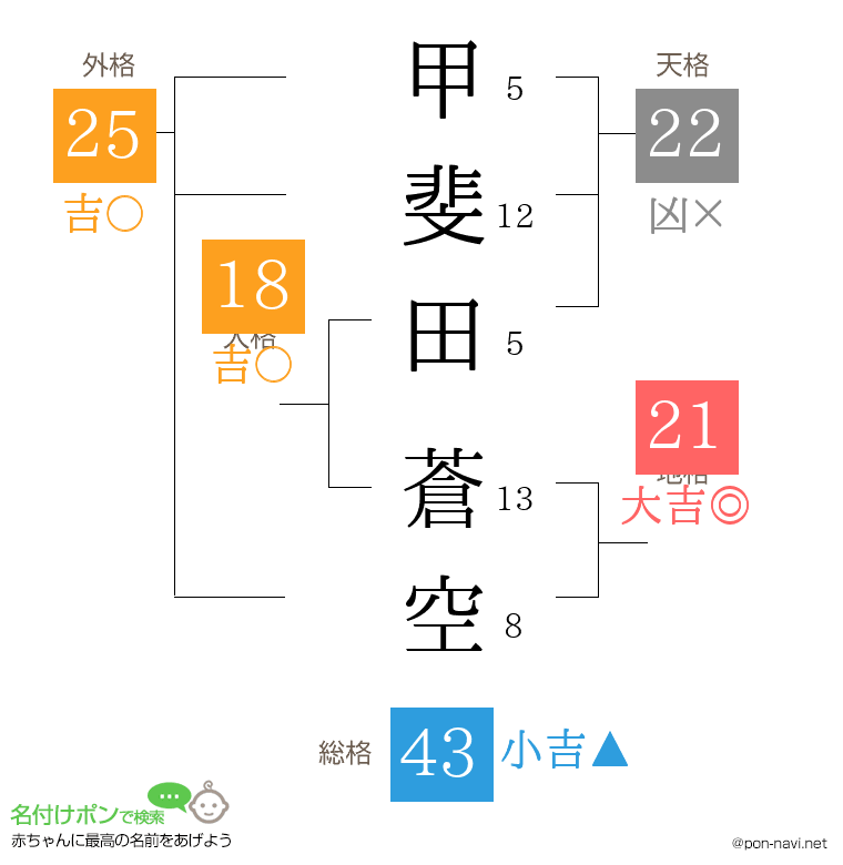甲斐田 蒼空さんの姓名判断結果