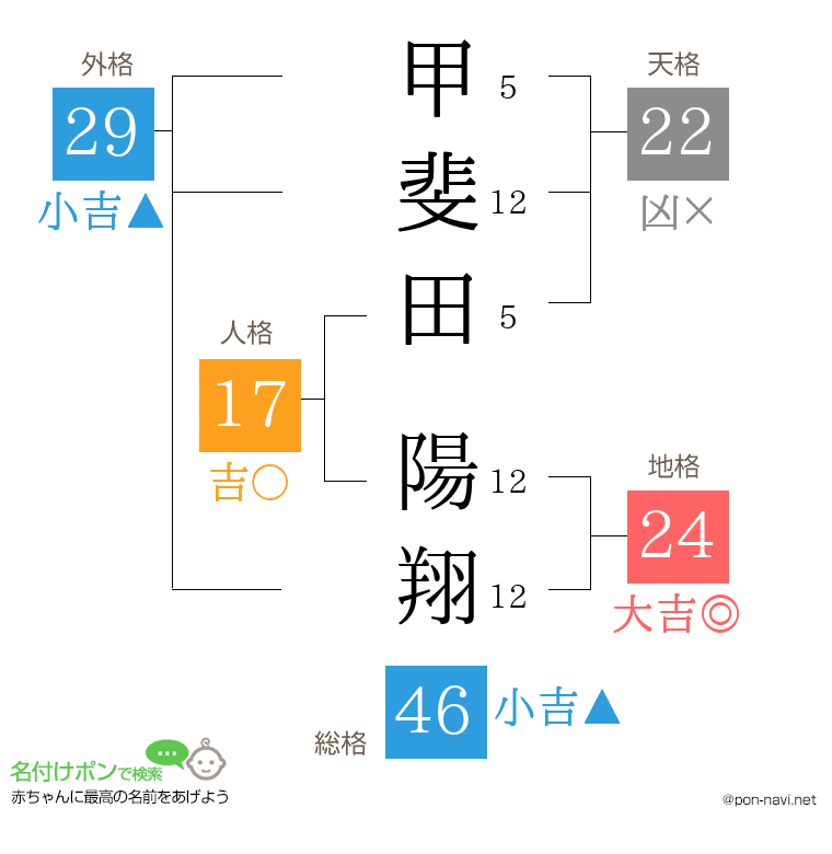 甲斐田 陽翔さんの姓名判断結果