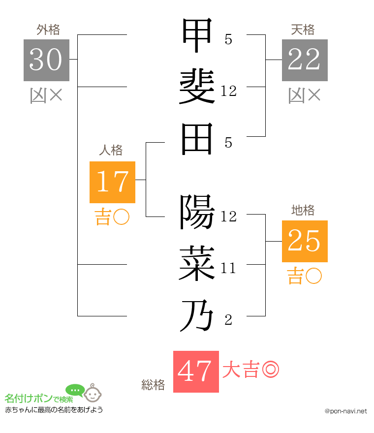 甲斐田 陽菜乃さんの姓名判断結果
