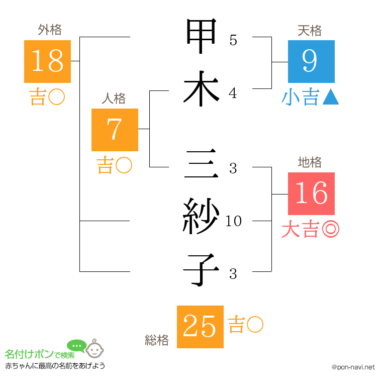甲木 三紗子さんの姓名判断結果