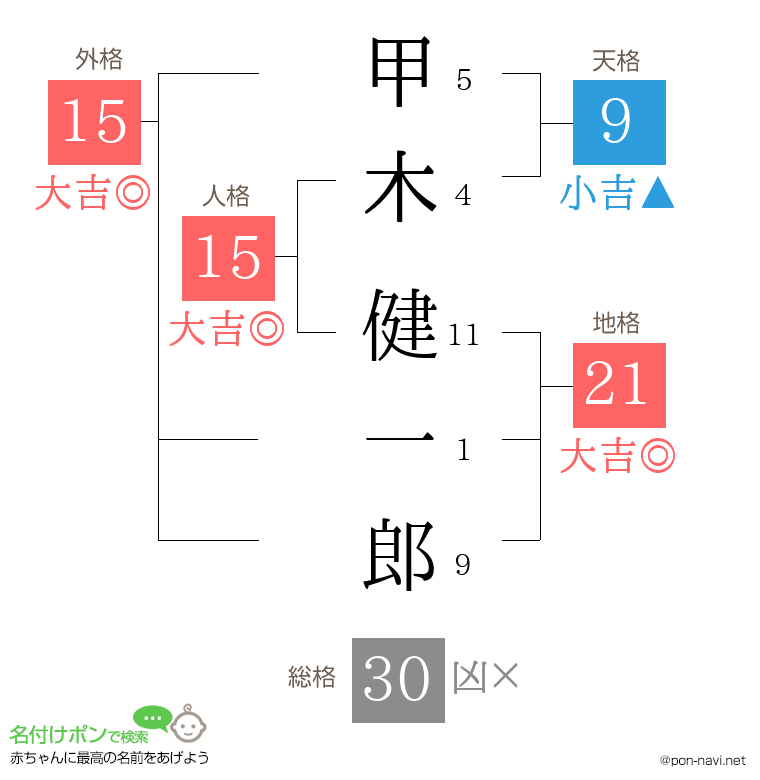 甲木 健一郎さんの姓名判断結果
