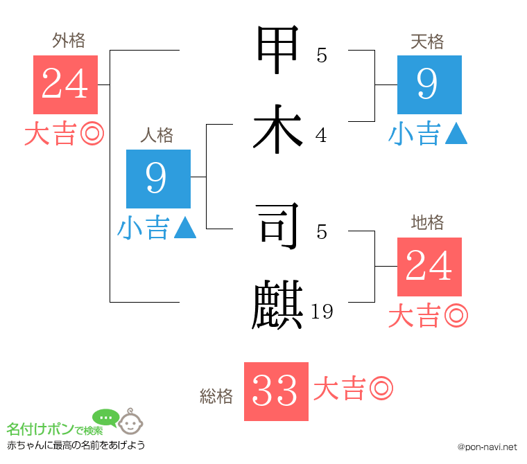 甲木 司麒さんの姓名判断結果