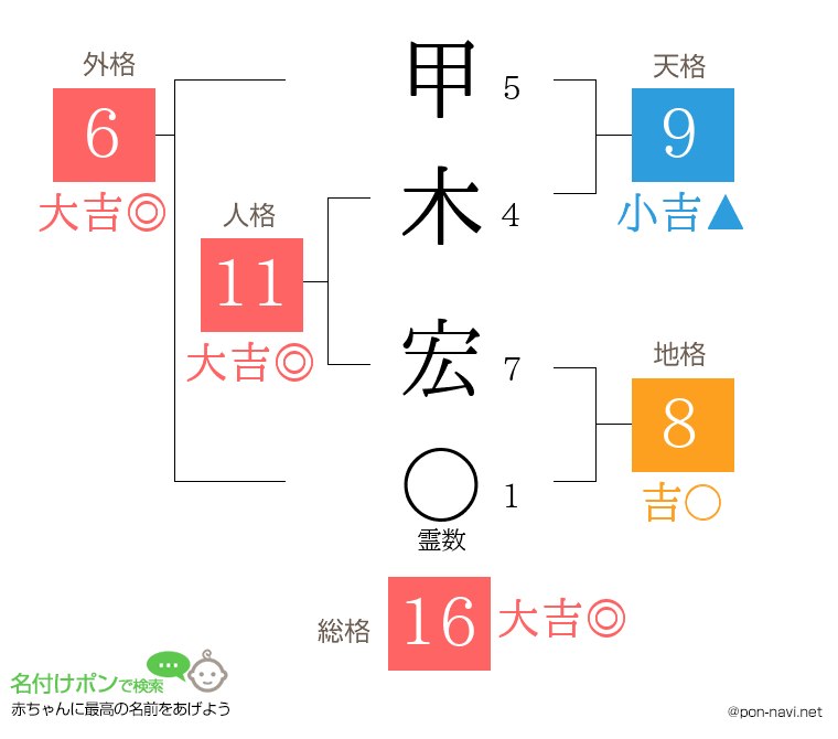 甲木 宏さんの姓名判断結果