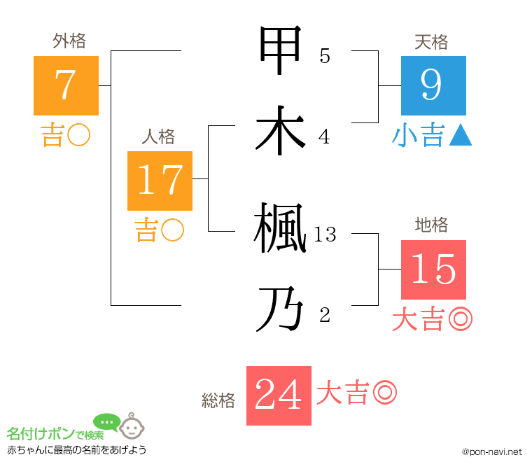 甲木 楓乃さんの姓名判断結果
