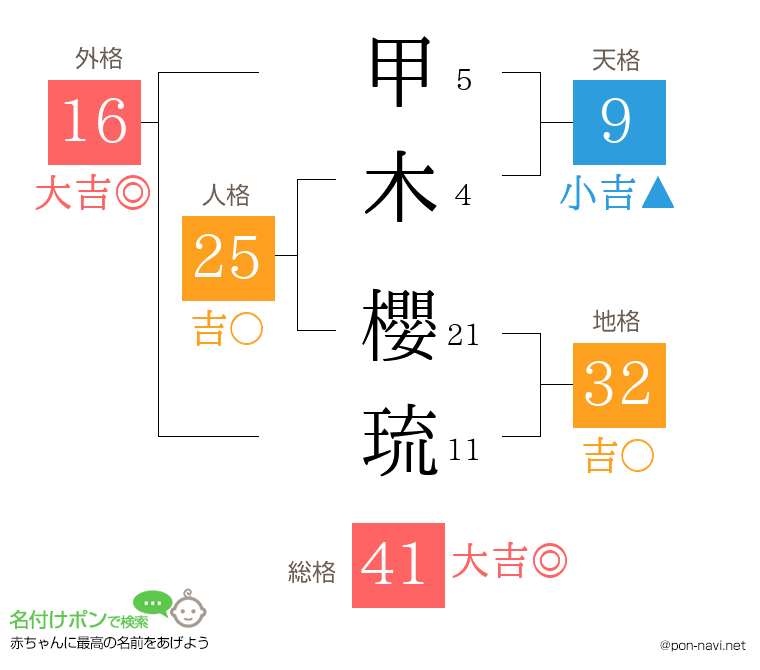 甲木 櫻琉さんの姓名判断結果