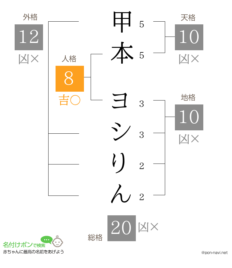 甲本 ヨシりんさんの姓名判断結果