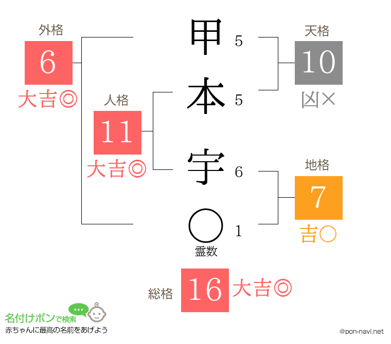 甲本 宇さんの姓名判断結果